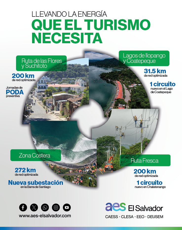 Infografía de AES El Salvador: "Llevando la energía que el turismo necesita". Presenta mejoras en cuatro zonas: Ruta de las Flores (200 km de red y poda), Lagos de Ilopango y Coatepeque (31.5 km y 1 circuito), Zona Costera (272 km y subestación en Barra de Santiago) y Ruta Fresca (200 km y 1 circuito en Chalatenango). Incluye fotos de paisajes y personal técnico trabajando en líneas eléctricas.